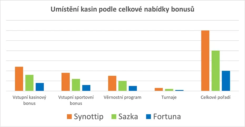 Graf nejlepší online casino v Česku podle celkové nabídky bonusů
