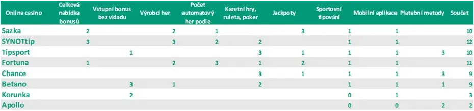 Graf nejlepší online casino v Čechách vítězové
