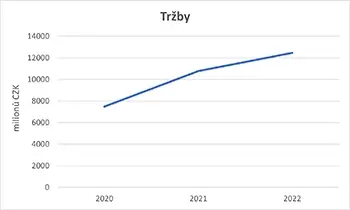 Tipsport trzby